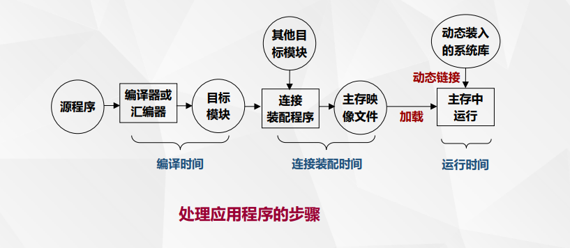 处理应用程序的步骤