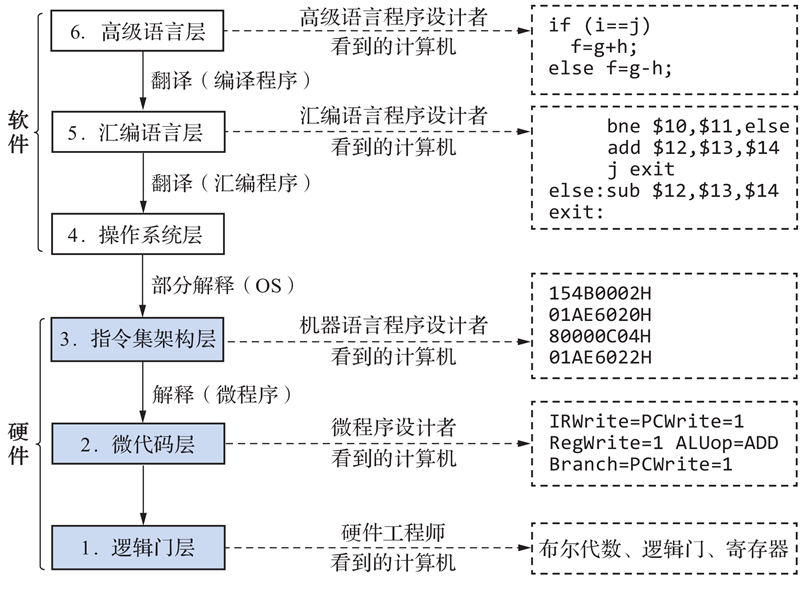 计算机的层次结构