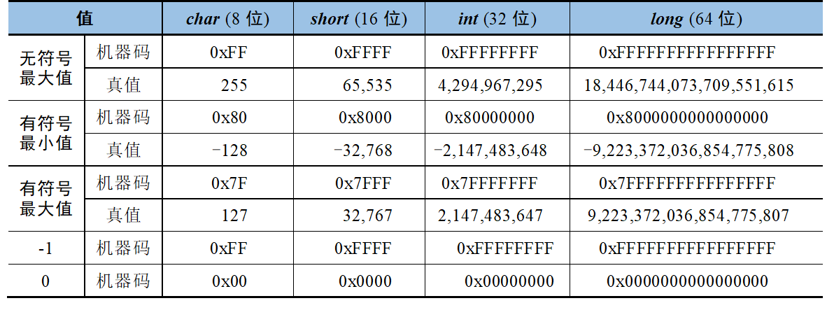 C语言中不同类型整数表示范围