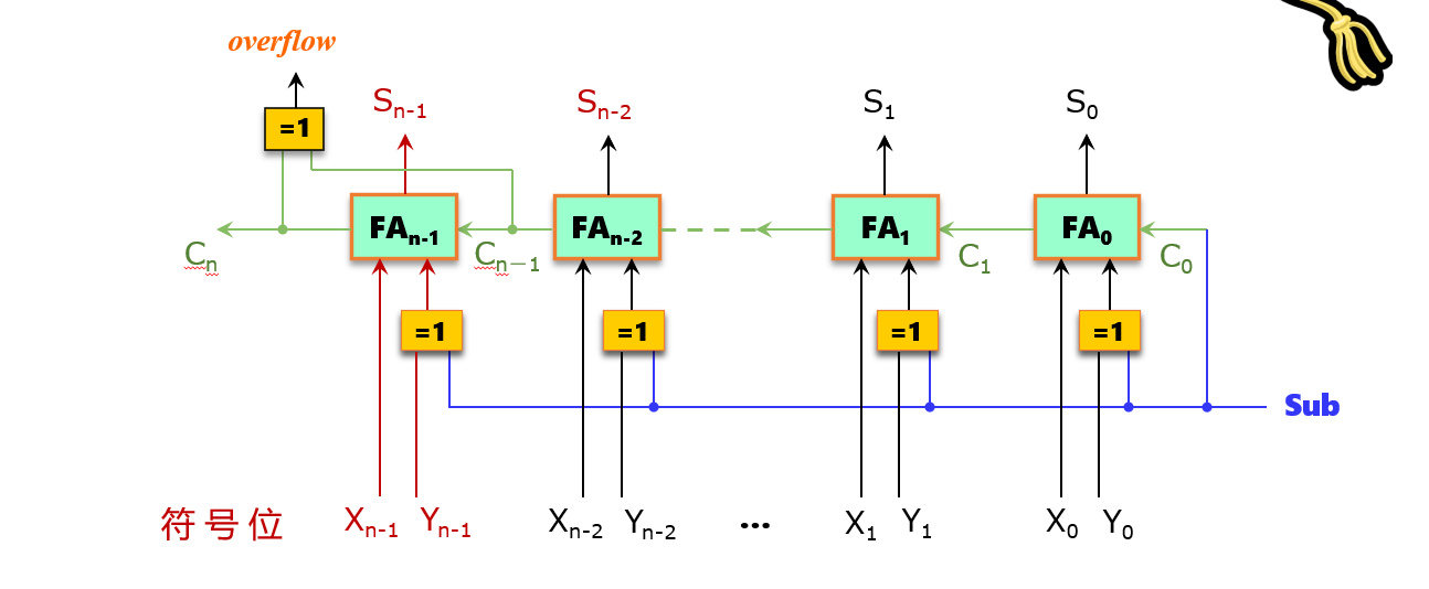 四位串行可控加减法电路