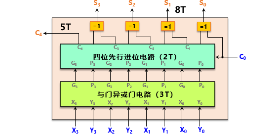 四位先行加法器