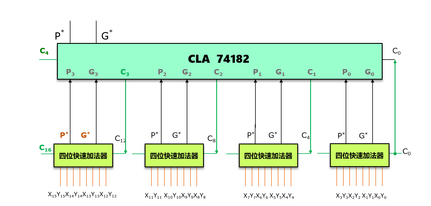 十六位先行进位加法器