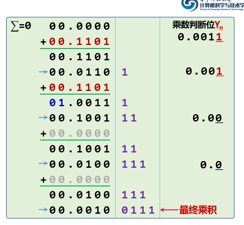 原码一位乘法示例