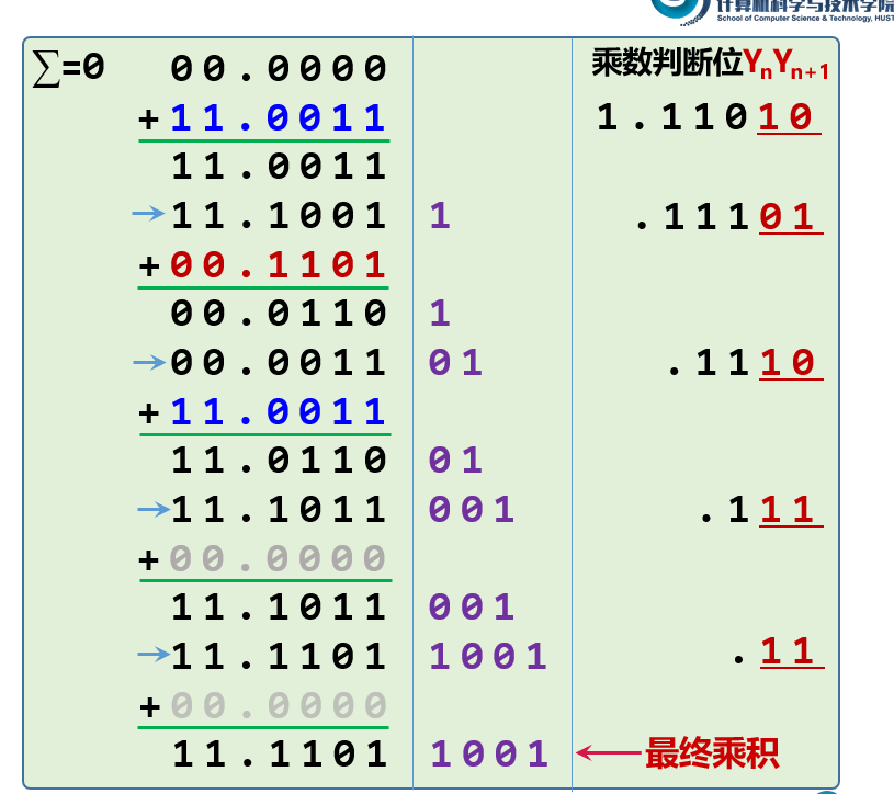 补码一位除法示例