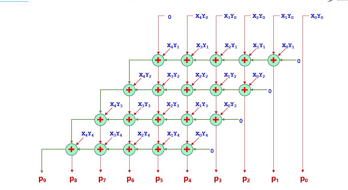 串行进位阵列乘法器