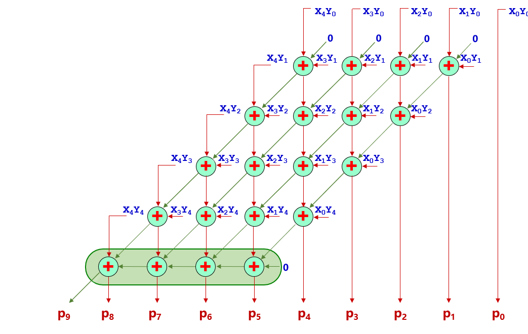 成组进位阵列乘法器