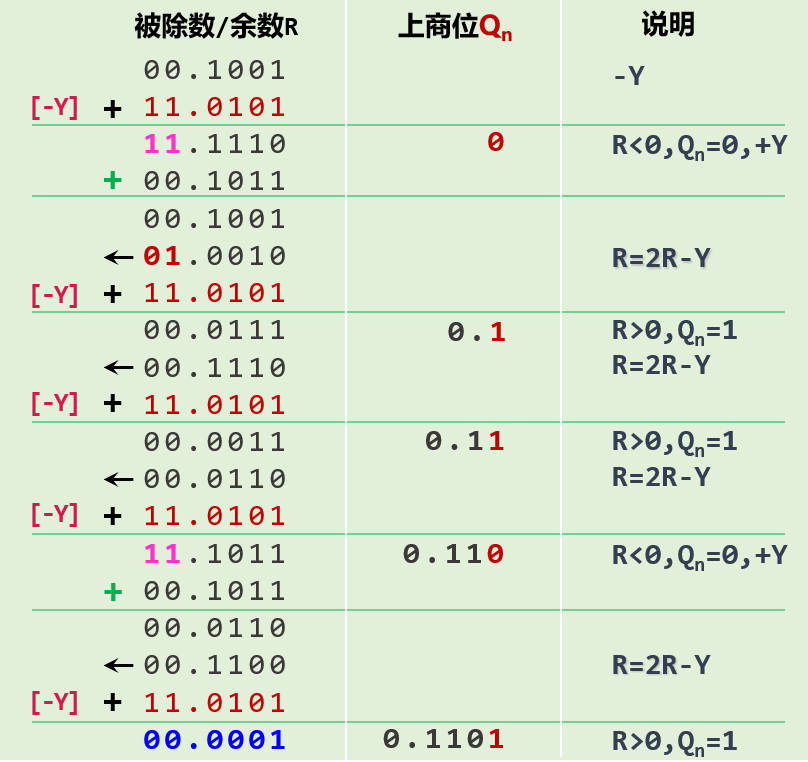 余数恢复定点除法