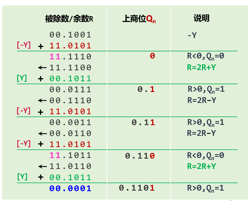 不恢复余数定点除法