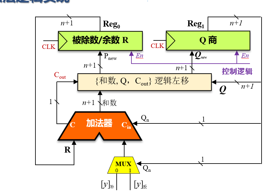 原码不恢复余数一位除法计算电路