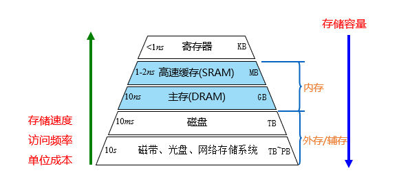 存储系统分层结构