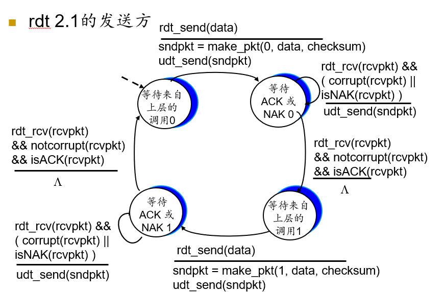 rdt2.1 发送方FSM