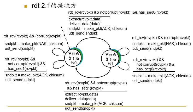 rdt2.1 接收方FSM