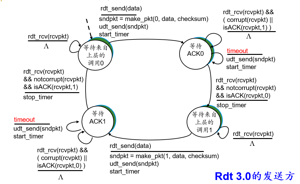rdt3.0 发送方 FSM