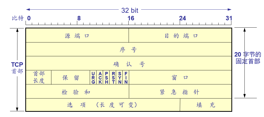 TCP报文结构