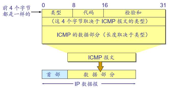 ICMP报文结构
