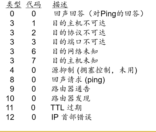 ICMP报文类型