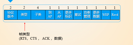 帧控制部分格式