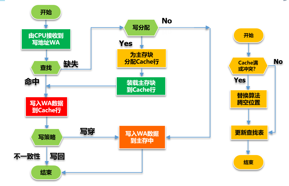 cache写流程