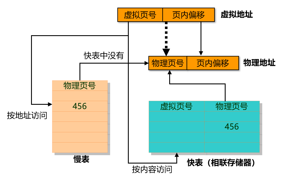 虚拟地址转物理地址(有TLB)