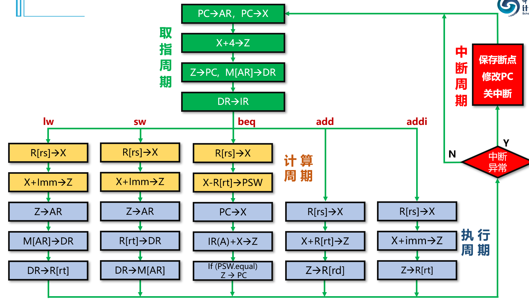 指令执行流程图