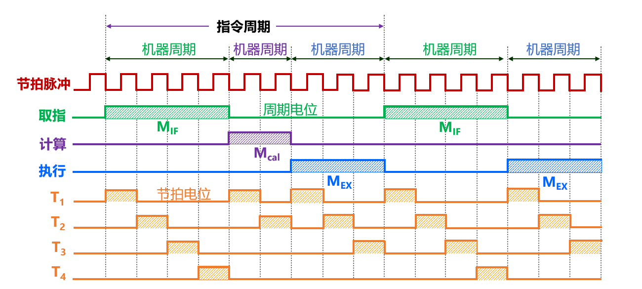 变长指令周期三级时序