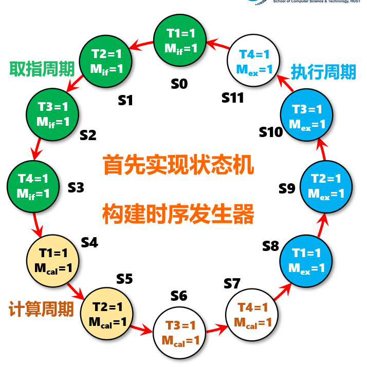 定长指令周期三级时序状态图