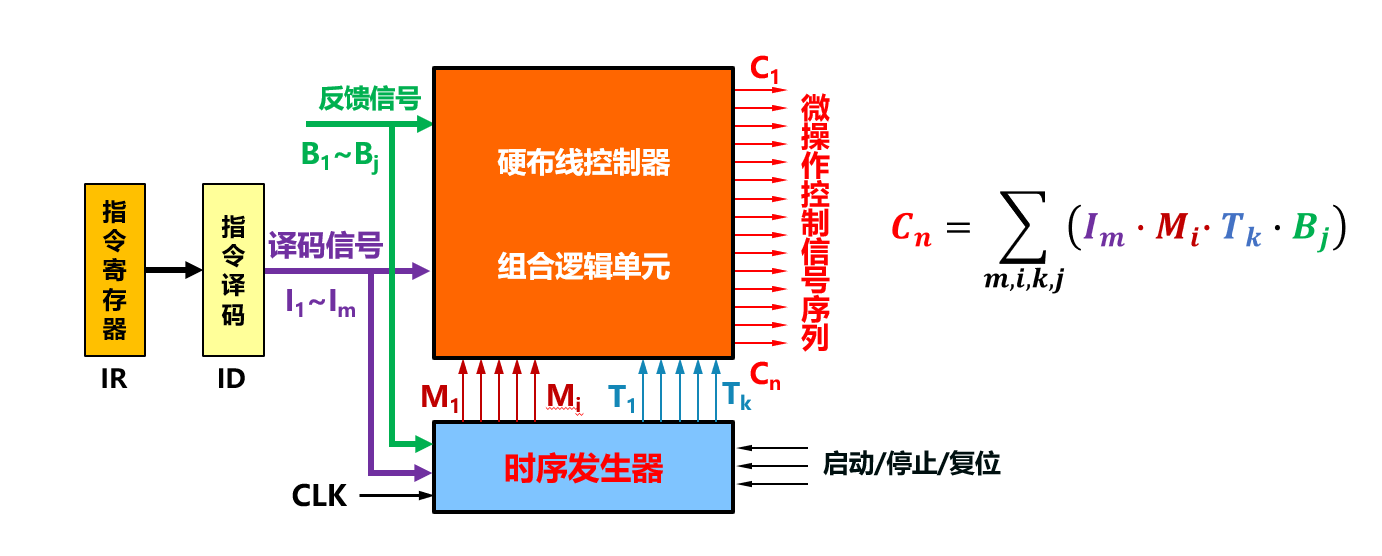 三级时序硬布线控制器