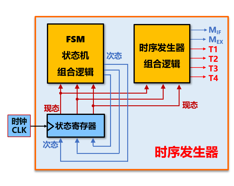 三级时序硬布线控制器的时序发生器
