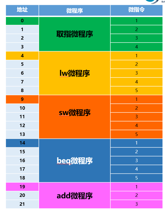 微指令存储器中微指令的一种分布