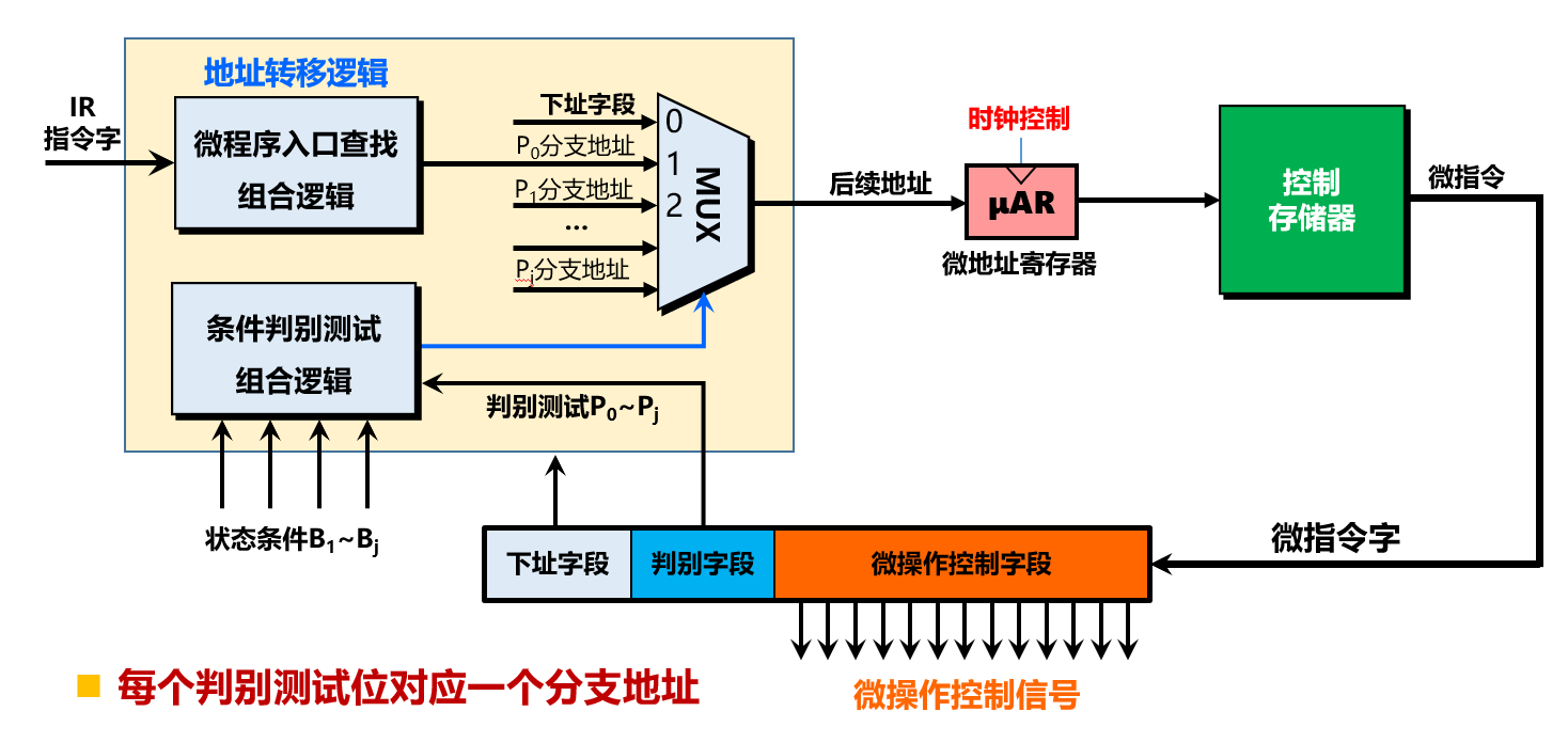 下址字段法微程序控制器