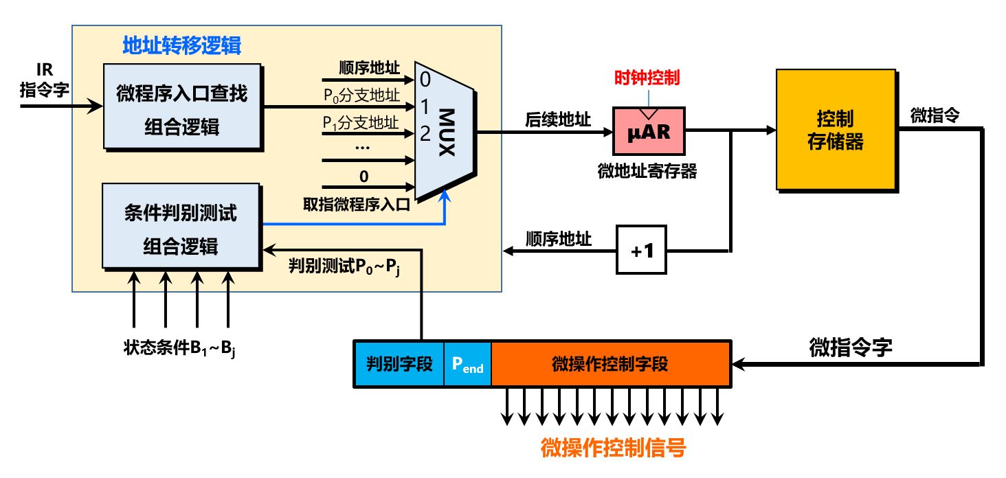 计数器法微程序控制器