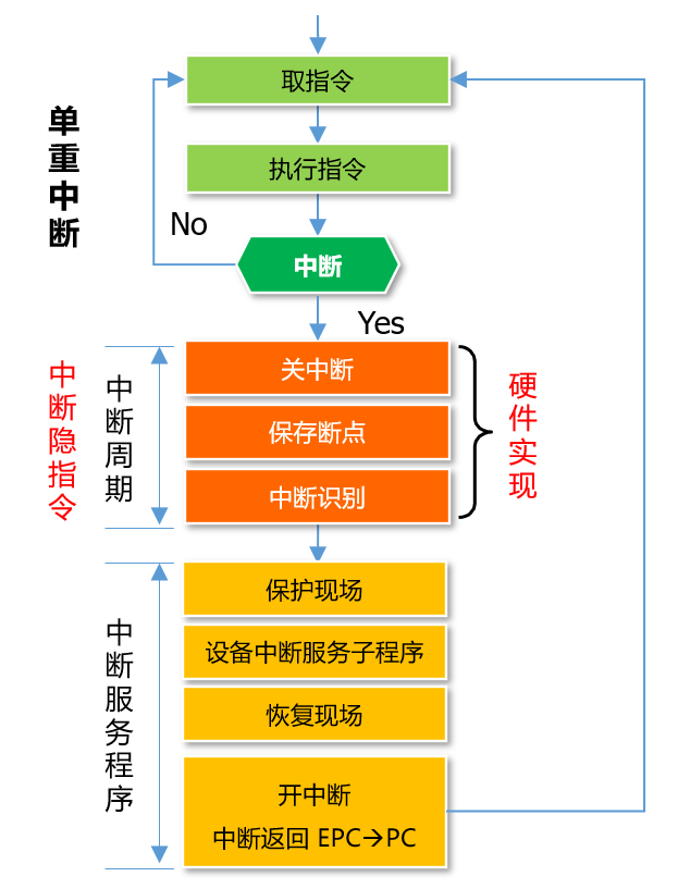 中断处理流程图