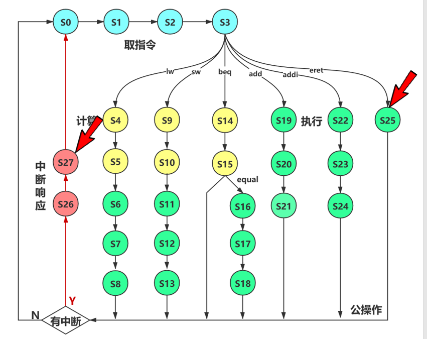 现代时序带中断FSM