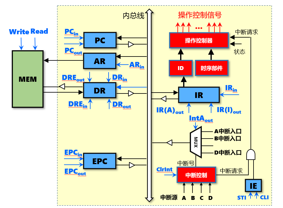 支持中断处理的CPU结构图