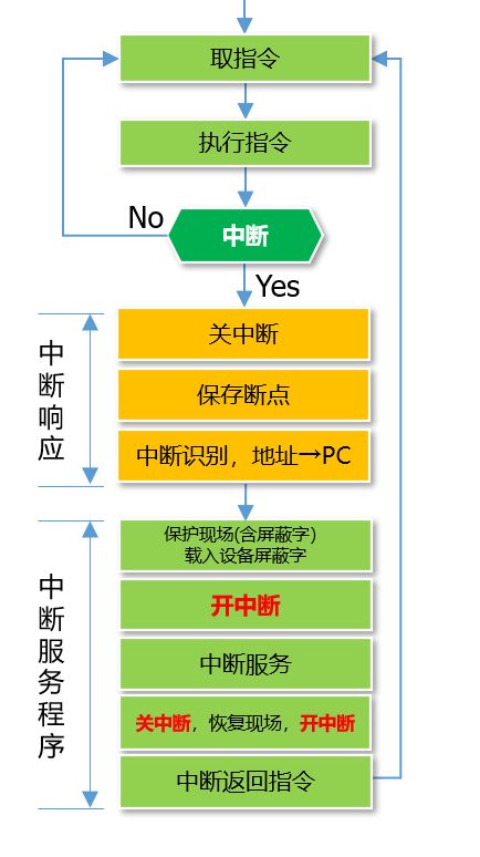 支持嵌套中断的中断处理流程图