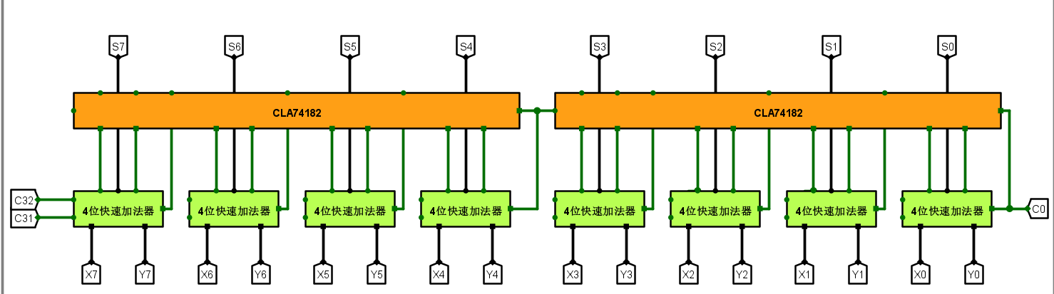32位快速加法器设计