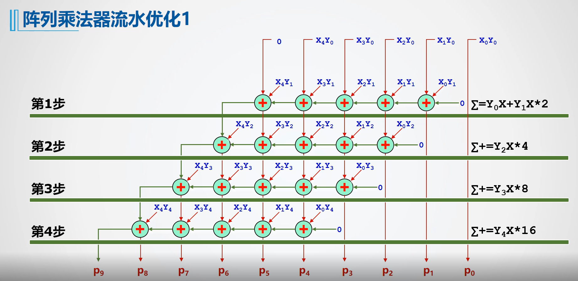 乘法流水线原理