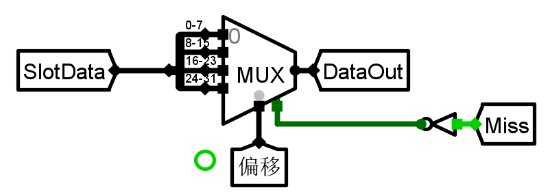 块偏移输出处理
