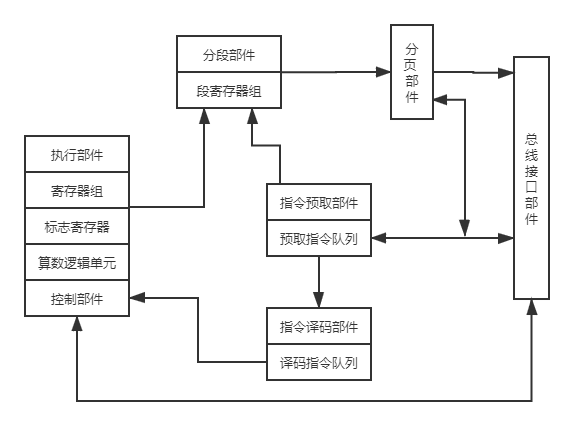 x86微处理器基本结构